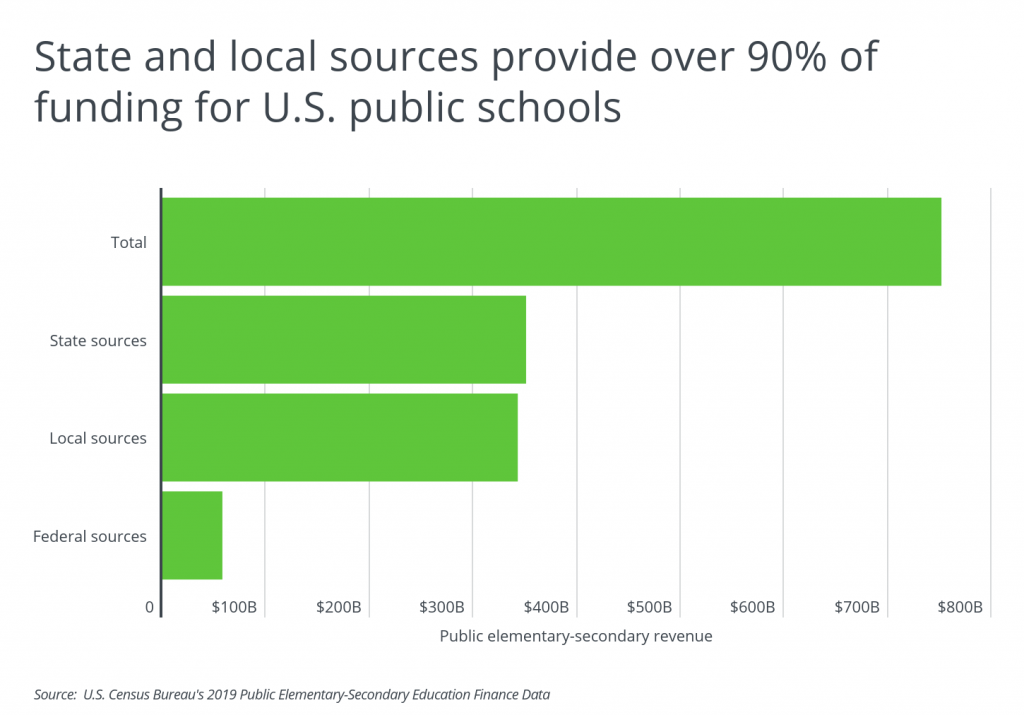 State and local sources provide over 90% of US public school funding